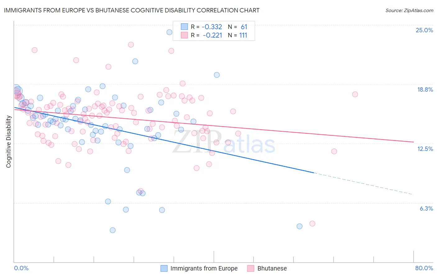 Immigrants from Europe vs Bhutanese Cognitive Disability