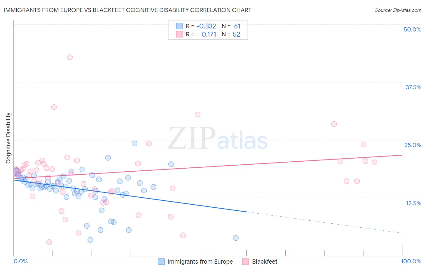 Immigrants from Europe vs Blackfeet Cognitive Disability
