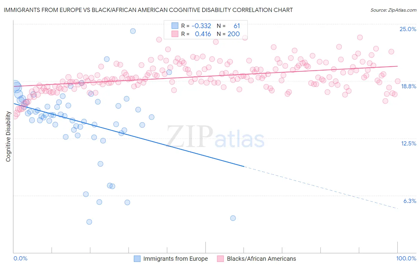 Immigrants from Europe vs Black/African American Cognitive Disability