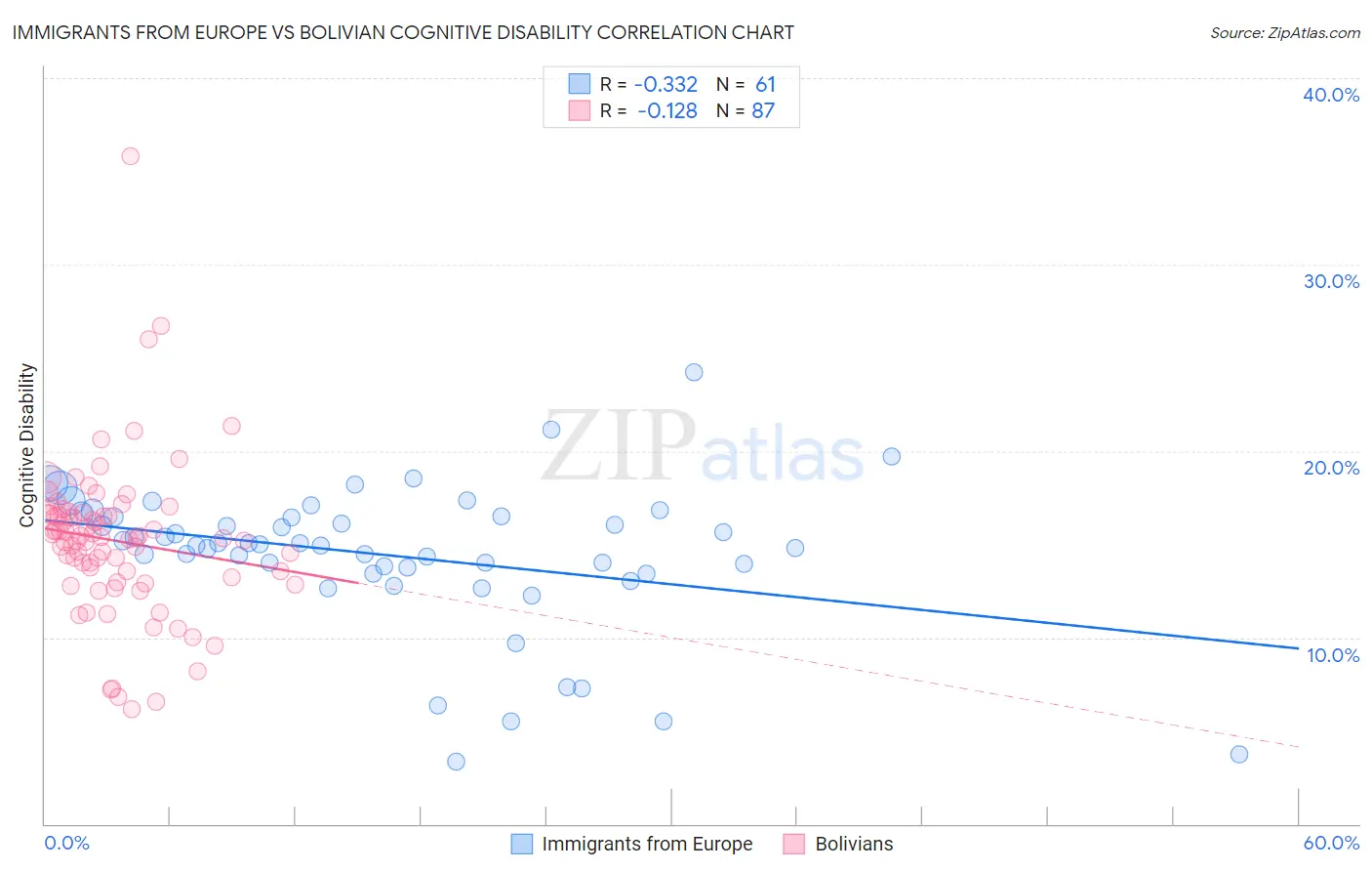 Immigrants from Europe vs Bolivian Cognitive Disability