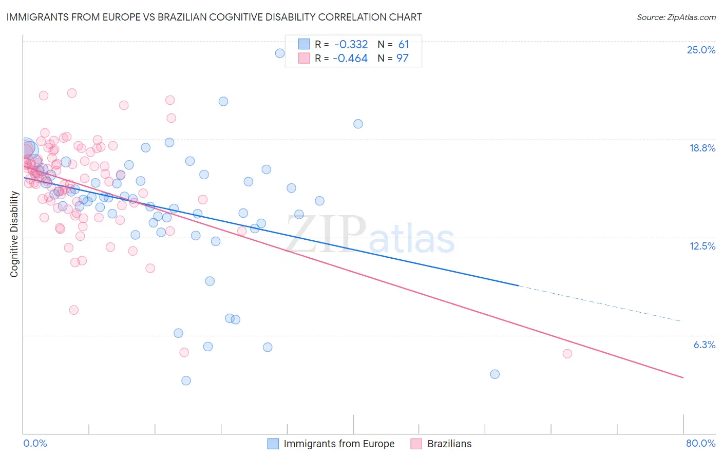Immigrants from Europe vs Brazilian Cognitive Disability