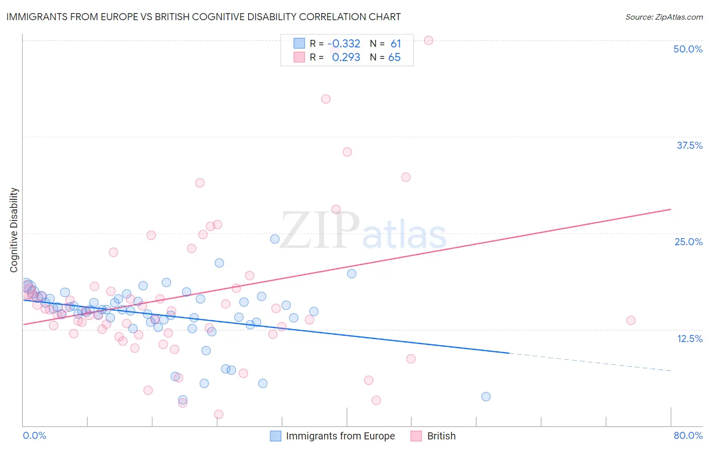 Immigrants from Europe vs British Cognitive Disability