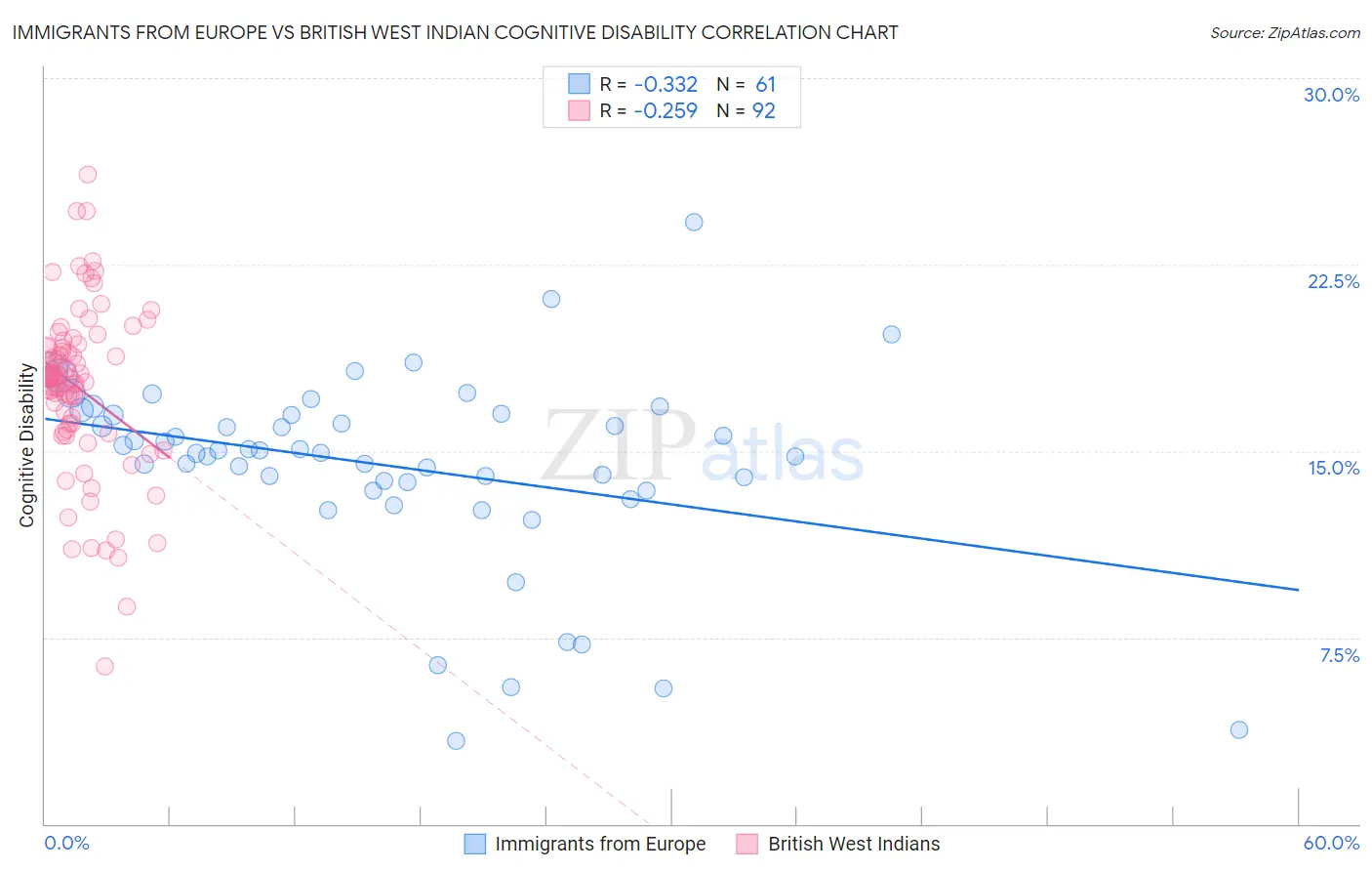 Immigrants from Europe vs British West Indian Cognitive Disability