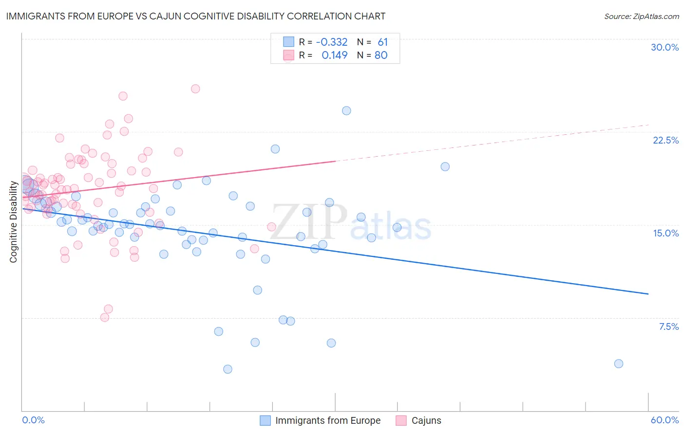 Immigrants from Europe vs Cajun Cognitive Disability