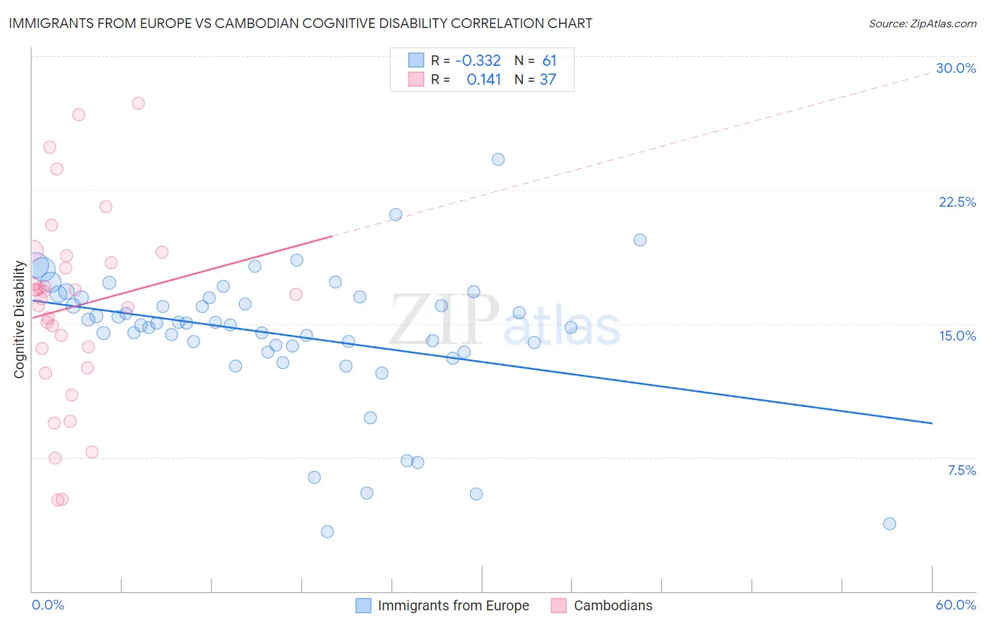 Immigrants from Europe vs Cambodian Cognitive Disability