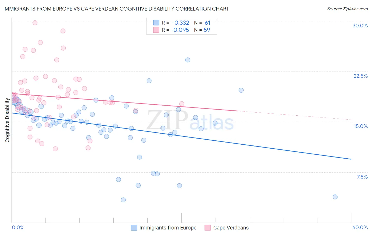 Immigrants from Europe vs Cape Verdean Cognitive Disability