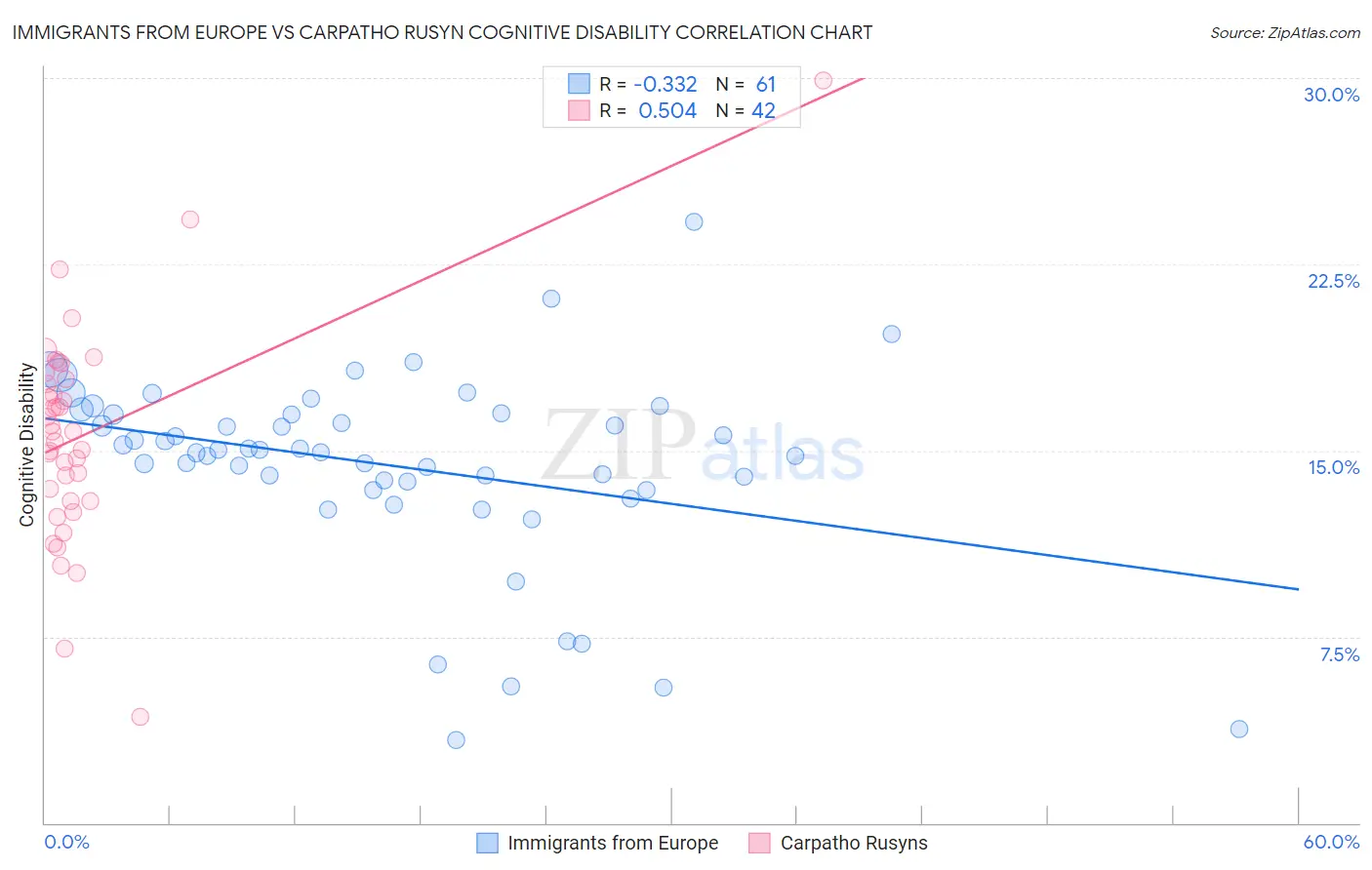 Immigrants from Europe vs Carpatho Rusyn Cognitive Disability