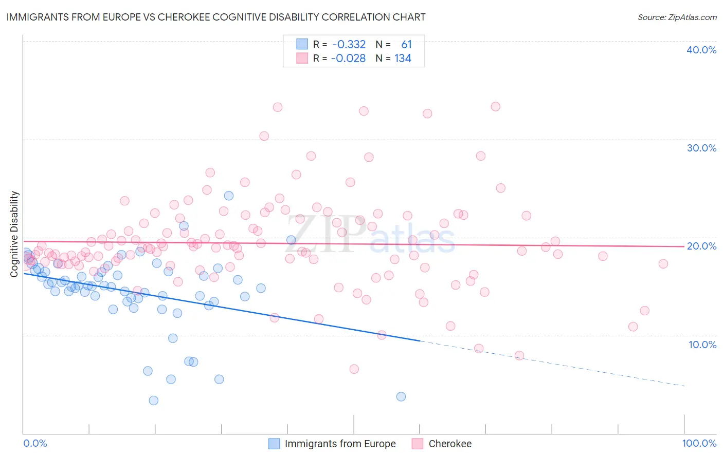 Immigrants from Europe vs Cherokee Cognitive Disability