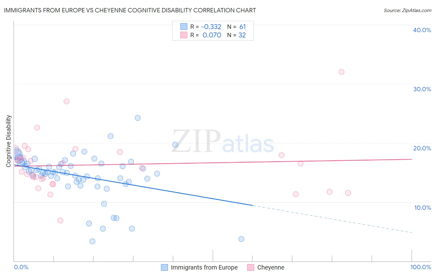 Immigrants from Europe vs Cheyenne Cognitive Disability