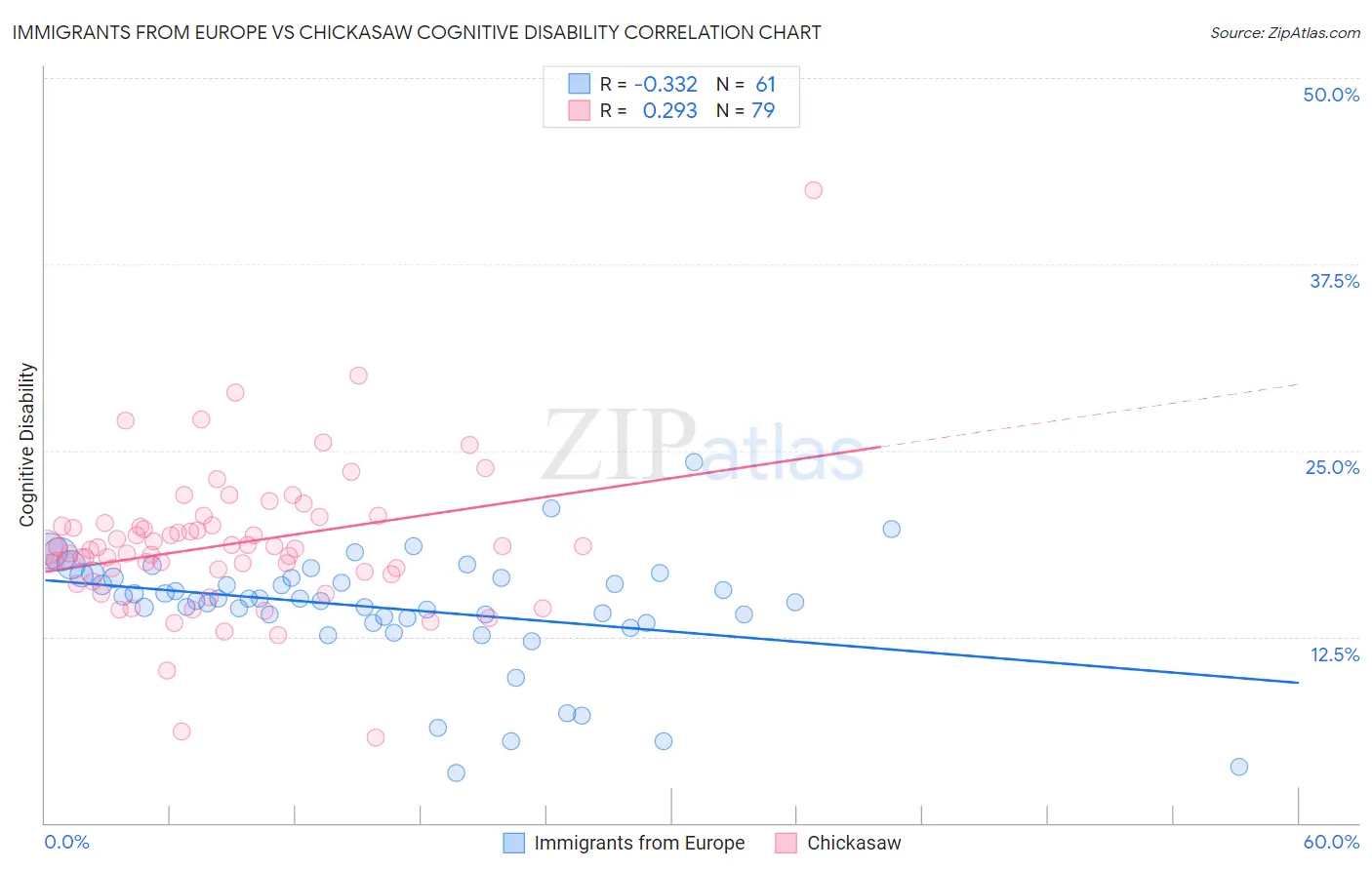 Immigrants from Europe vs Chickasaw Cognitive Disability
