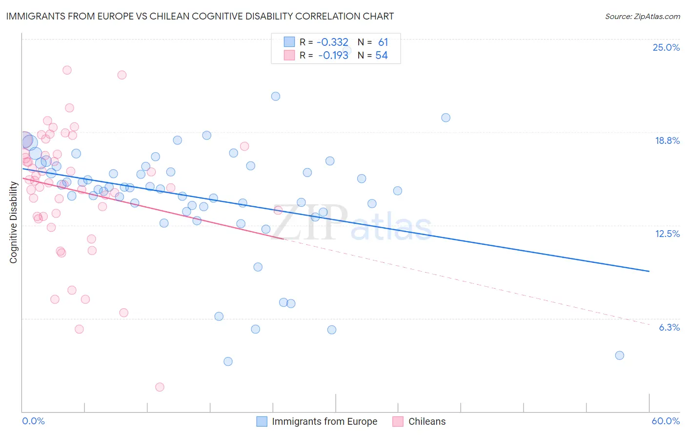 Immigrants from Europe vs Chilean Cognitive Disability