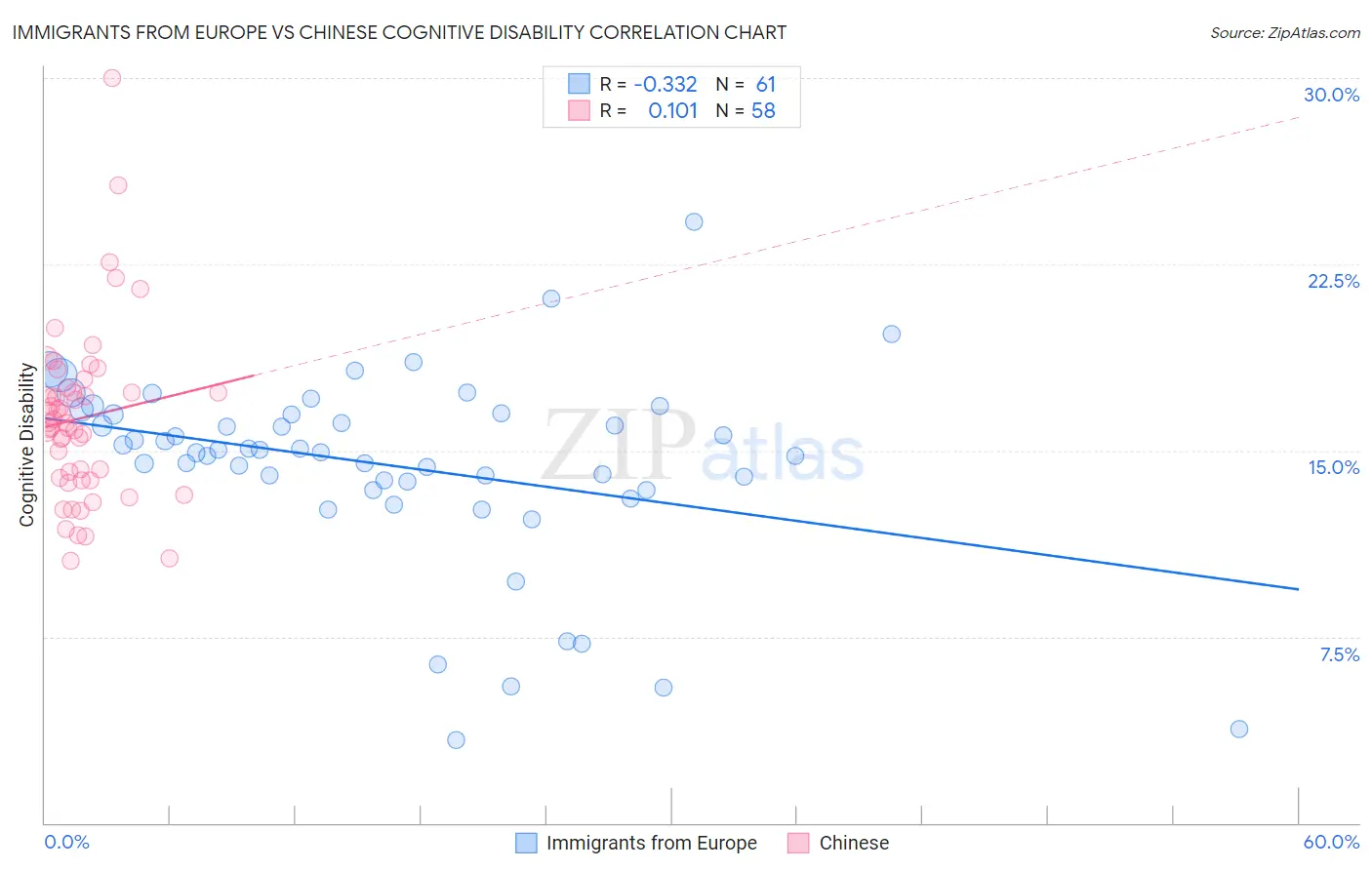 Immigrants from Europe vs Chinese Cognitive Disability