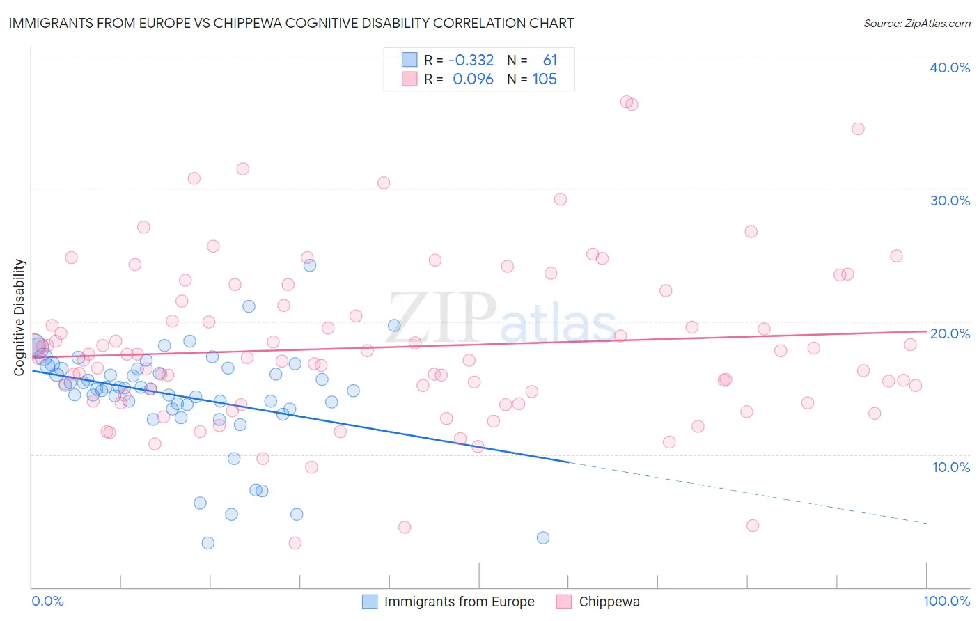 Immigrants from Europe vs Chippewa Cognitive Disability