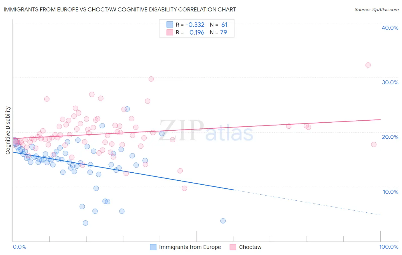 Immigrants from Europe vs Choctaw Cognitive Disability