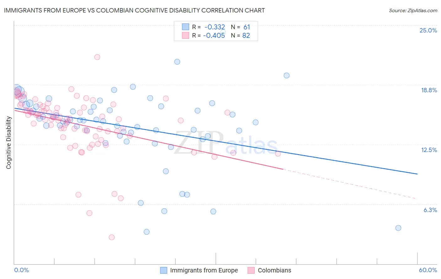 Immigrants from Europe vs Colombian Cognitive Disability