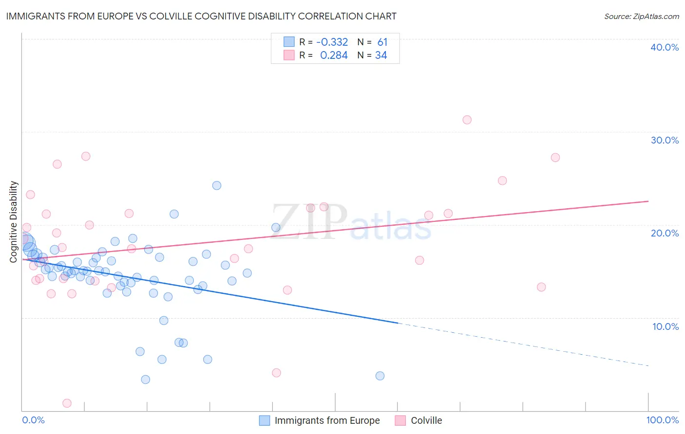 Immigrants from Europe vs Colville Cognitive Disability