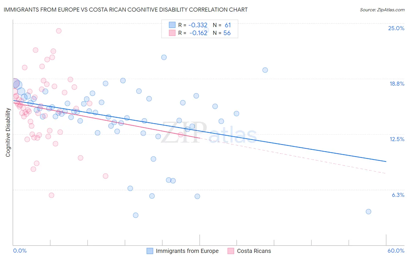 Immigrants from Europe vs Costa Rican Cognitive Disability