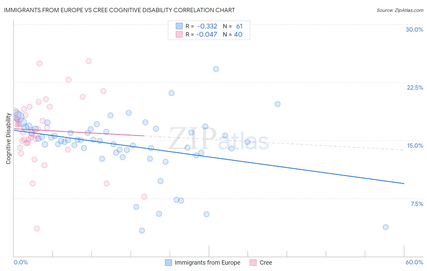 Immigrants from Europe vs Cree Cognitive Disability
