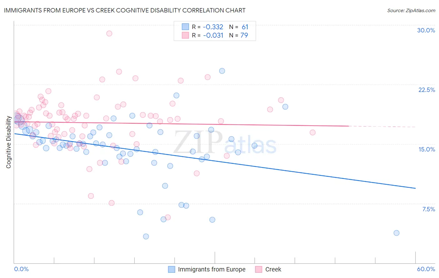 Immigrants from Europe vs Creek Cognitive Disability