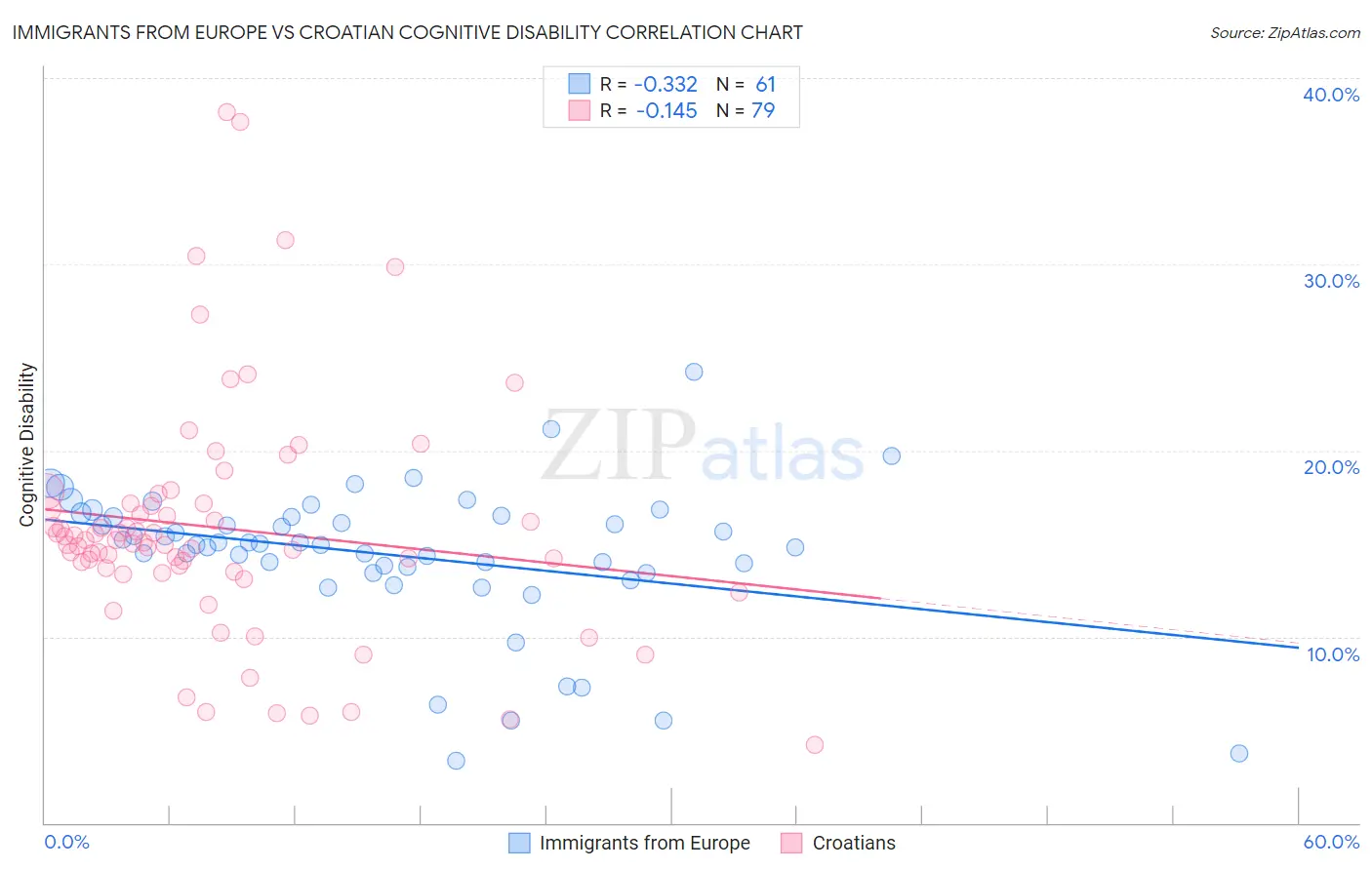 Immigrants from Europe vs Croatian Cognitive Disability