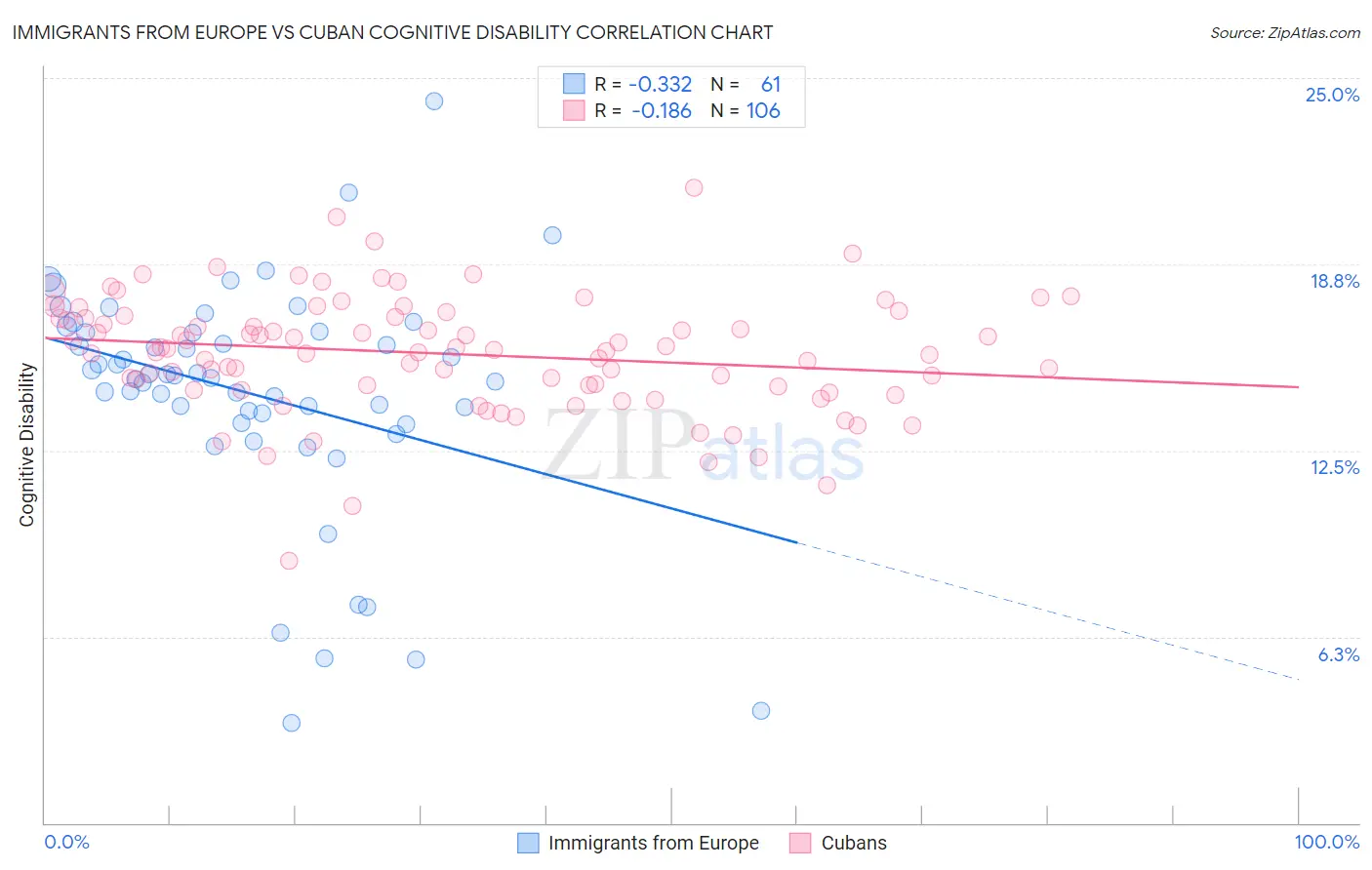 Immigrants from Europe vs Cuban Cognitive Disability