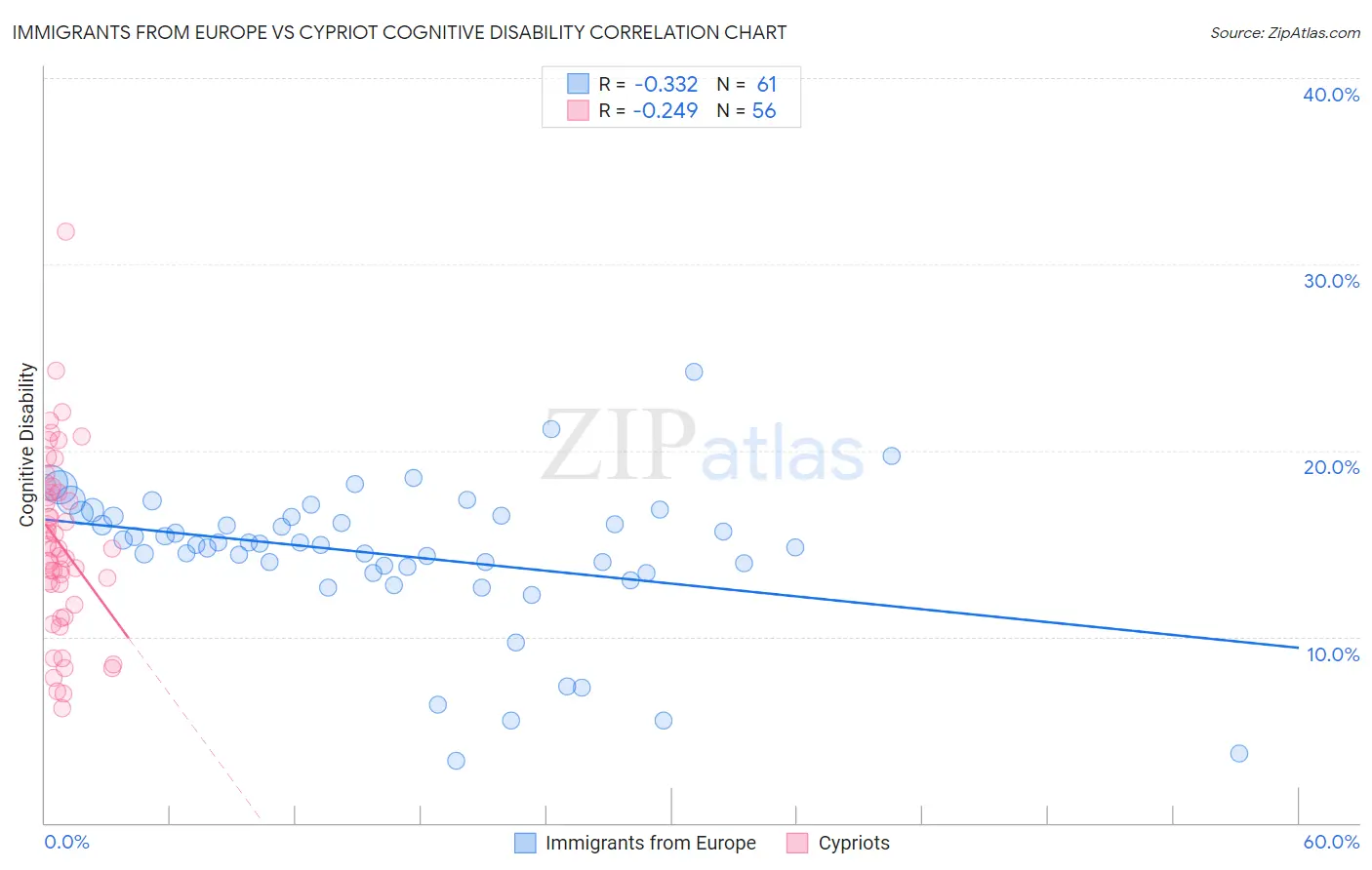 Immigrants from Europe vs Cypriot Cognitive Disability