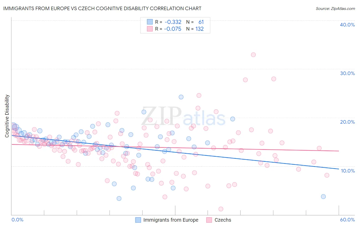 Immigrants from Europe vs Czech Cognitive Disability