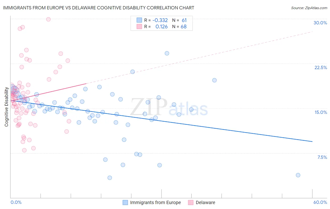 Immigrants from Europe vs Delaware Cognitive Disability