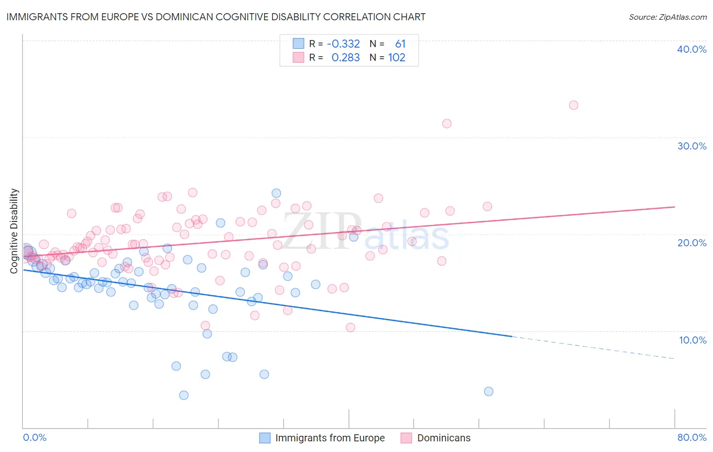 Immigrants from Europe vs Dominican Cognitive Disability