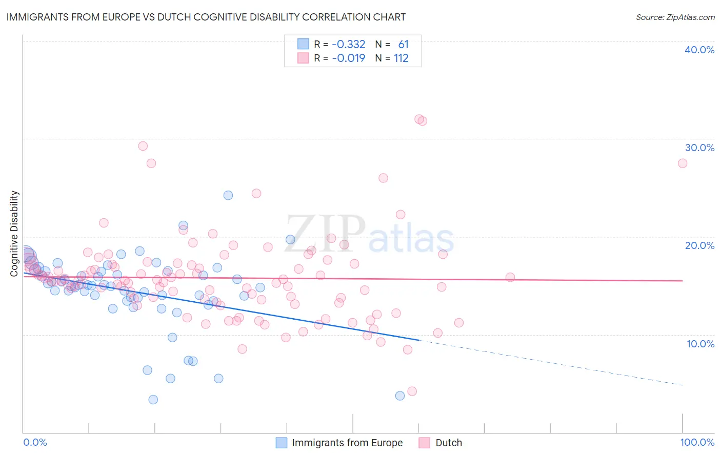 Immigrants from Europe vs Dutch Cognitive Disability