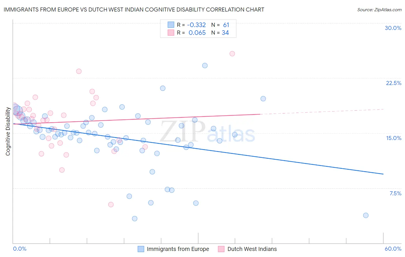 Immigrants from Europe vs Dutch West Indian Cognitive Disability