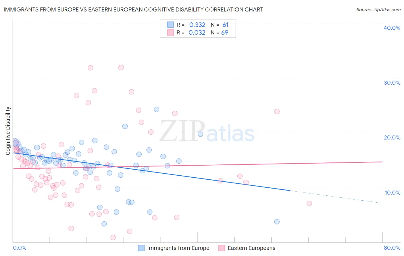 Immigrants from Europe vs Eastern European Cognitive Disability