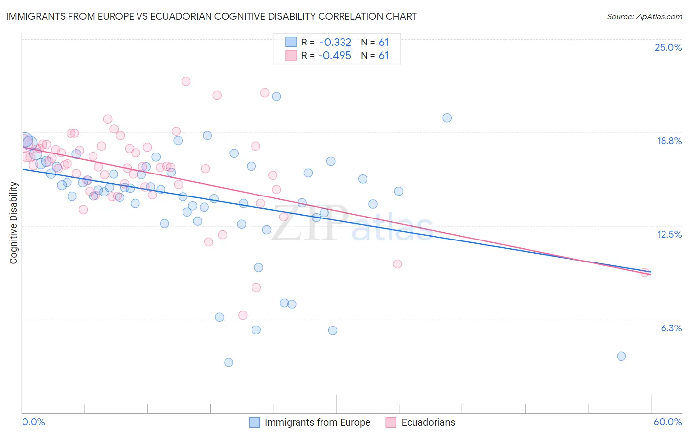 Immigrants from Europe vs Ecuadorian Cognitive Disability