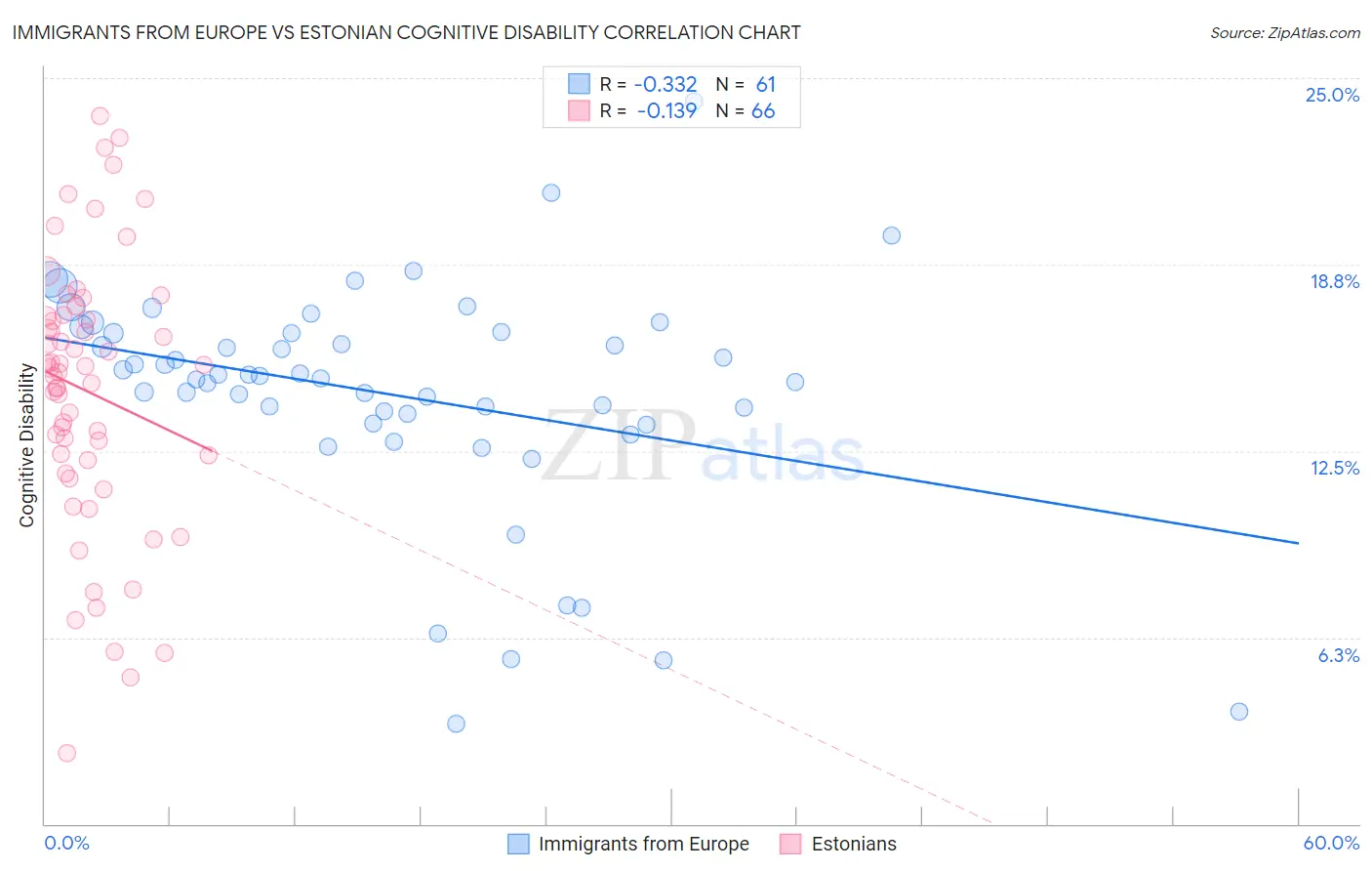 Immigrants from Europe vs Estonian Cognitive Disability