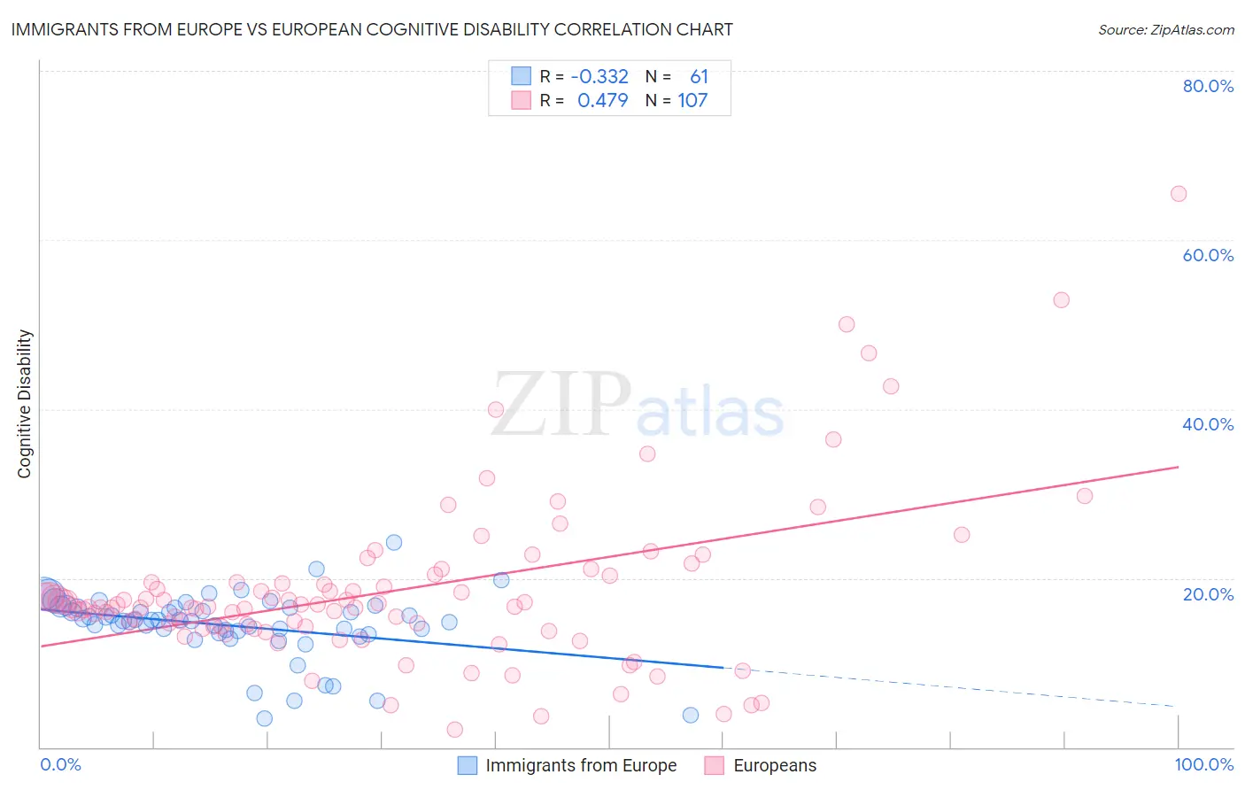 Immigrants from Europe vs European Cognitive Disability