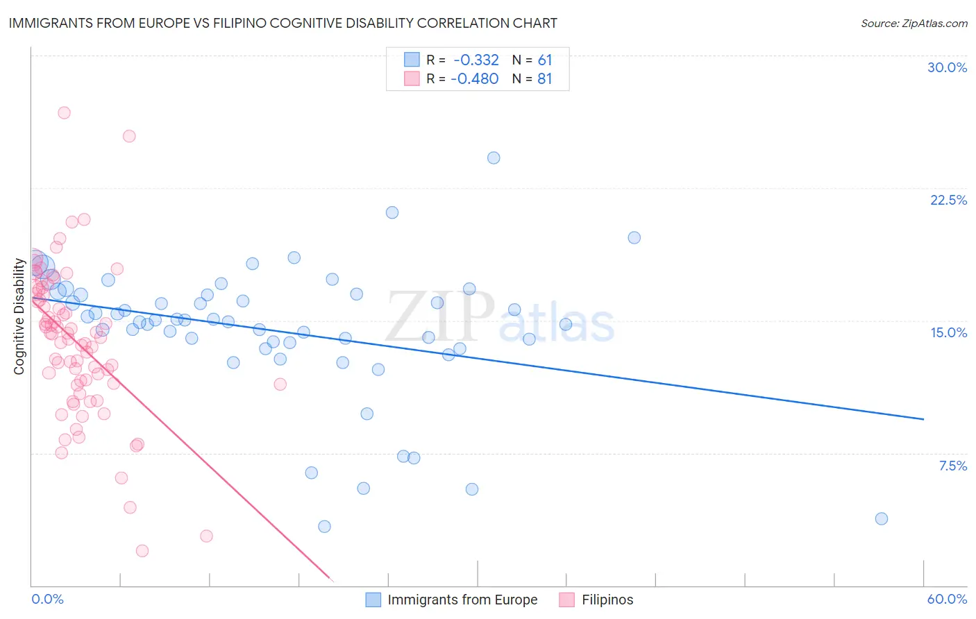 Immigrants from Europe vs Filipino Cognitive Disability