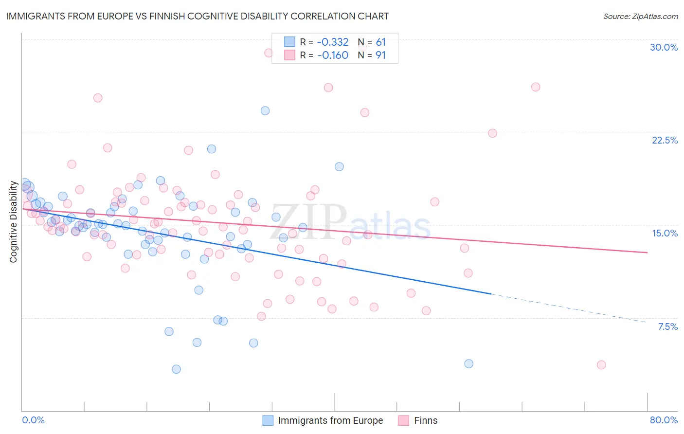 Immigrants from Europe vs Finnish Cognitive Disability