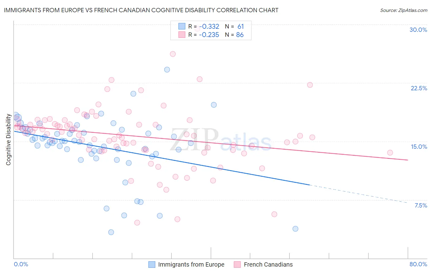 Immigrants from Europe vs French Canadian Cognitive Disability