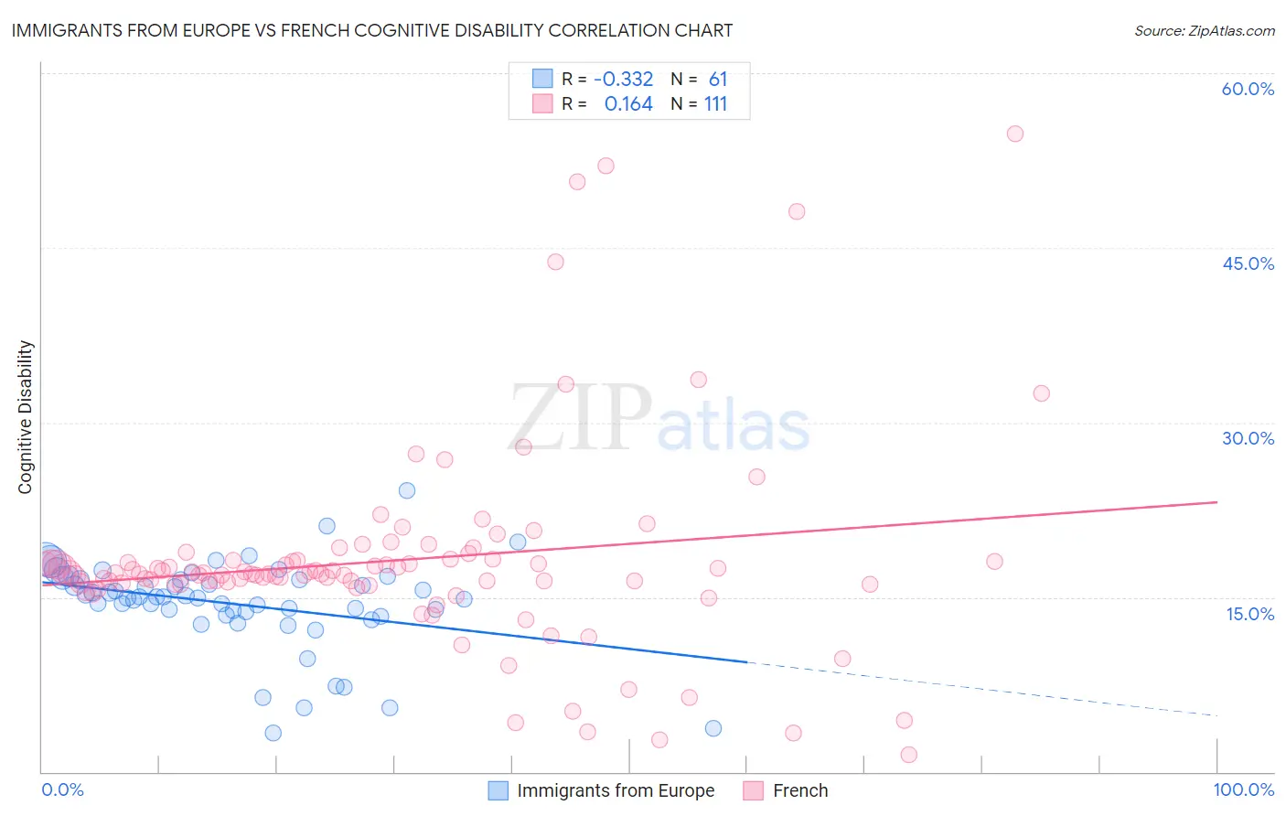 Immigrants from Europe vs French Cognitive Disability