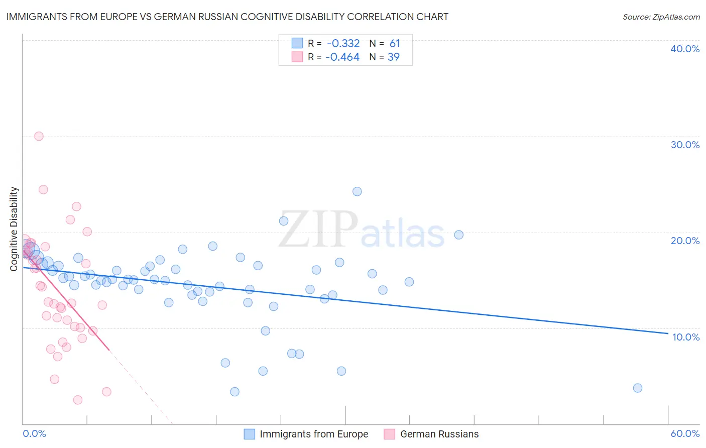 Immigrants from Europe vs German Russian Cognitive Disability