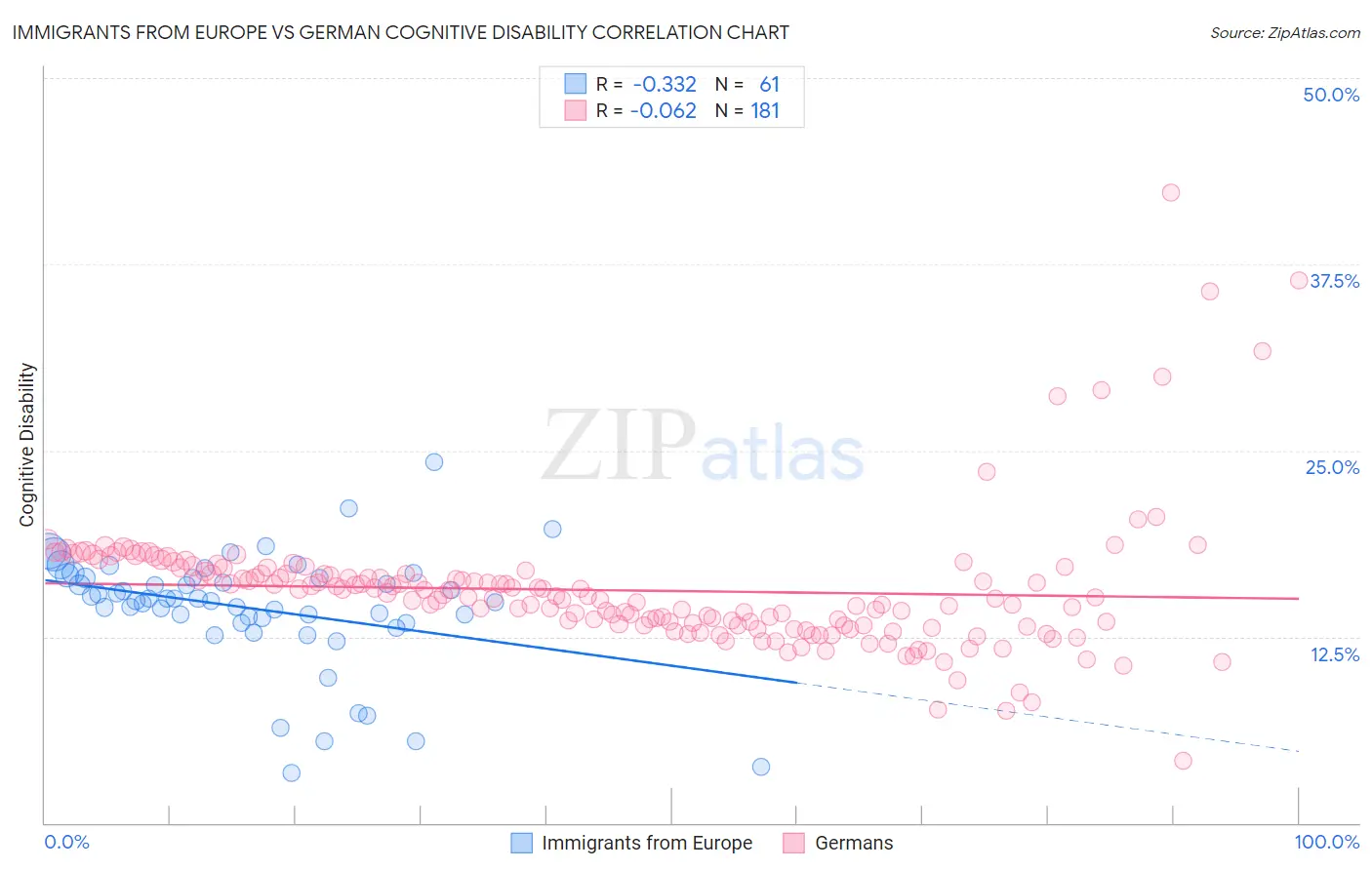 Immigrants from Europe vs German Cognitive Disability