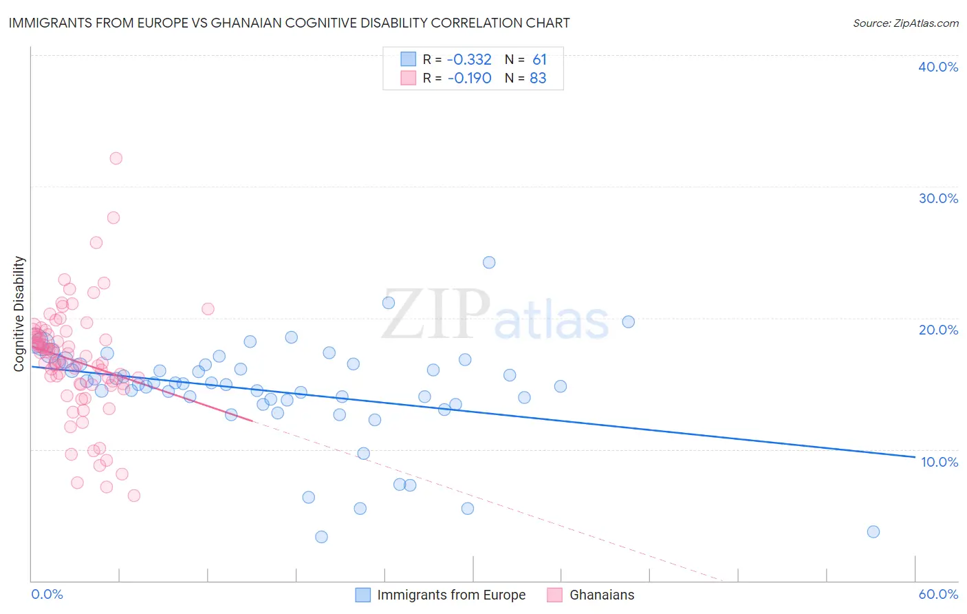 Immigrants from Europe vs Ghanaian Cognitive Disability
