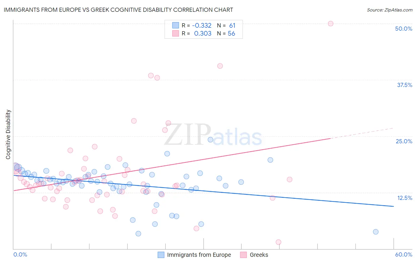 Immigrants from Europe vs Greek Cognitive Disability