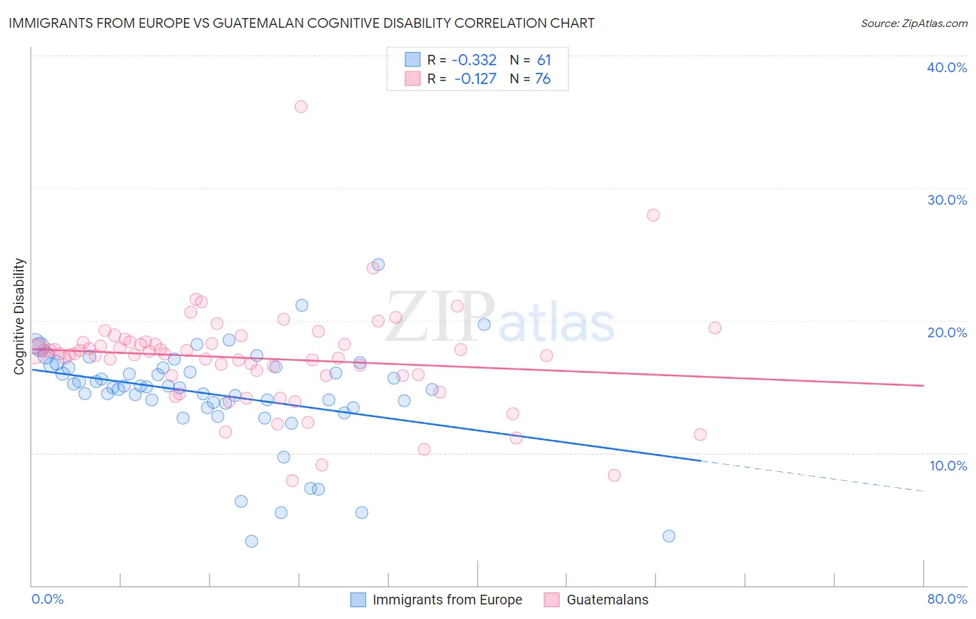 Immigrants from Europe vs Guatemalan Cognitive Disability