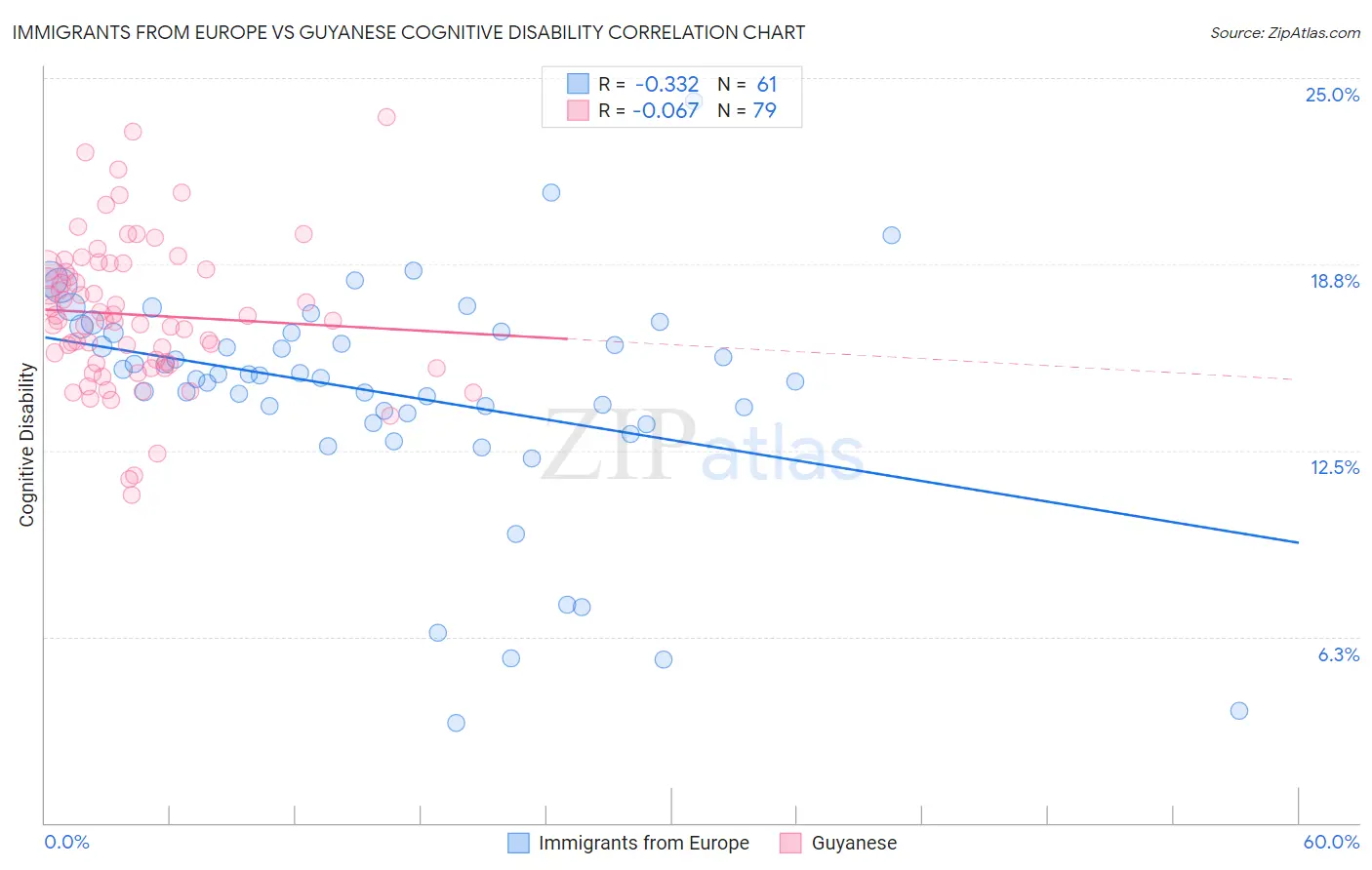 Immigrants from Europe vs Guyanese Cognitive Disability