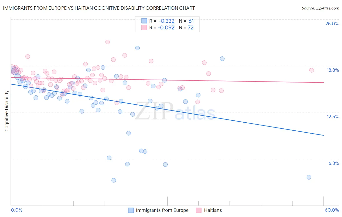 Immigrants from Europe vs Haitian Cognitive Disability