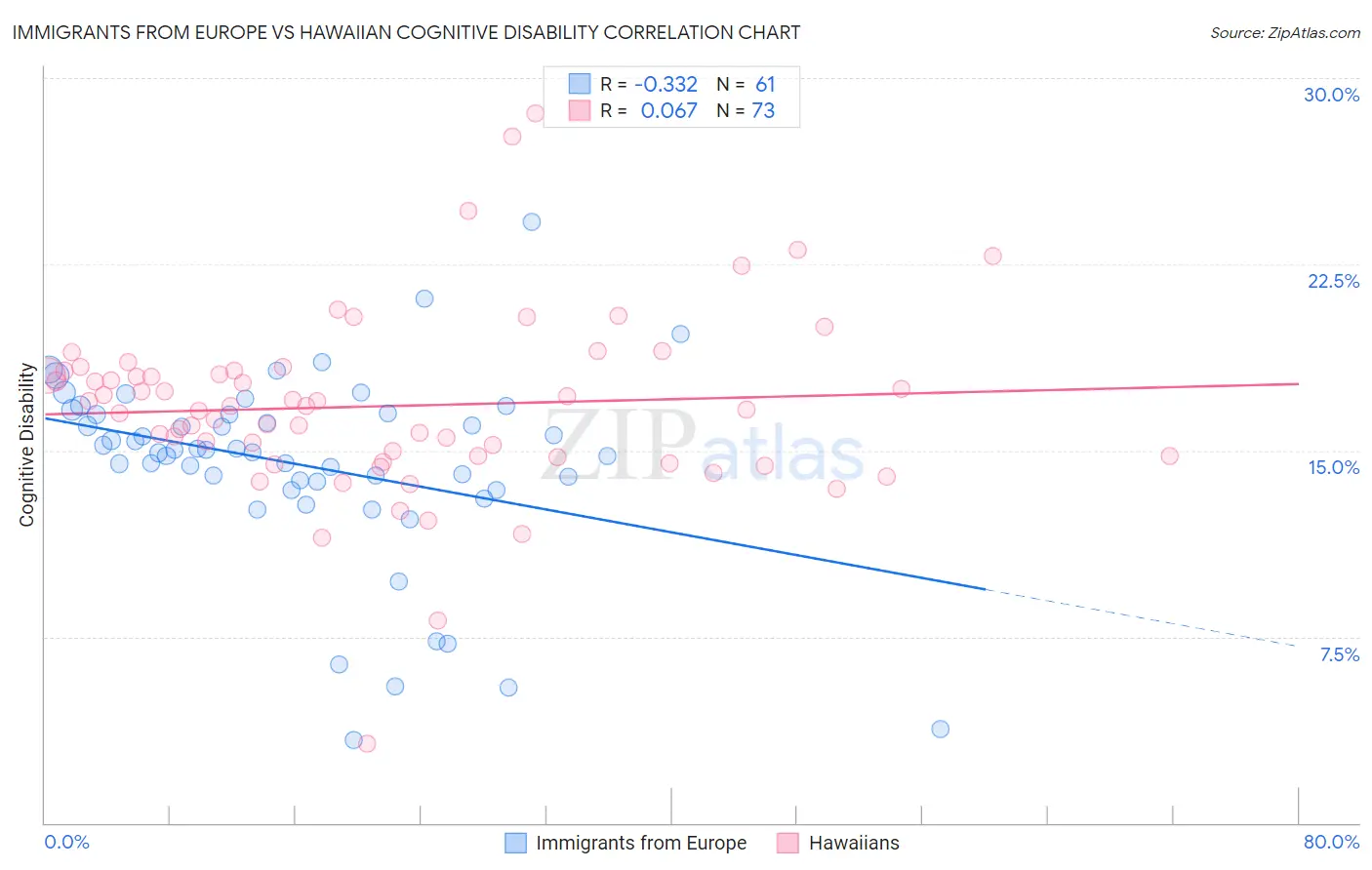 Immigrants from Europe vs Hawaiian Cognitive Disability