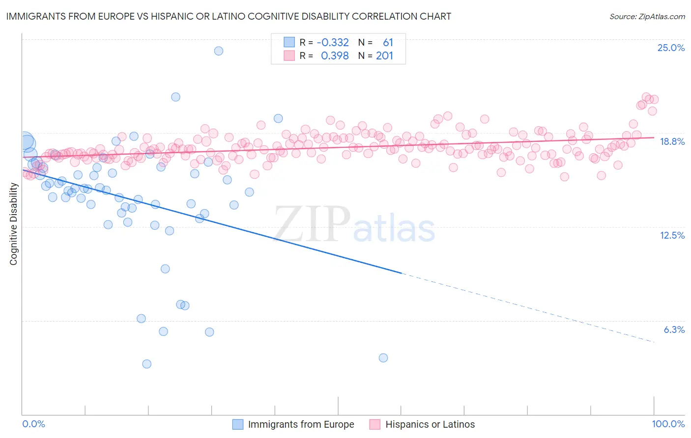Immigrants from Europe vs Hispanic or Latino Cognitive Disability
