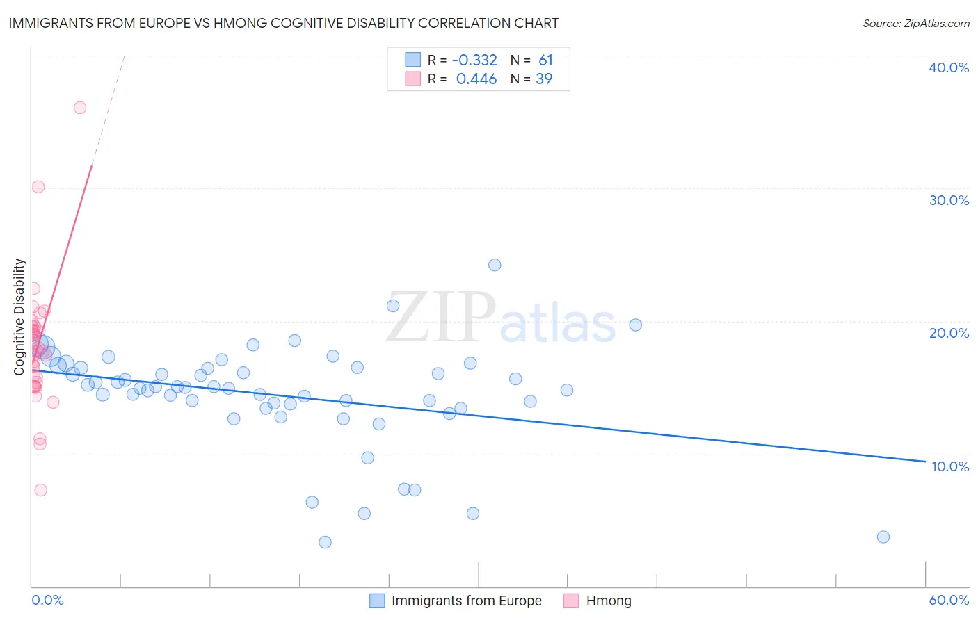 Immigrants from Europe vs Hmong Cognitive Disability