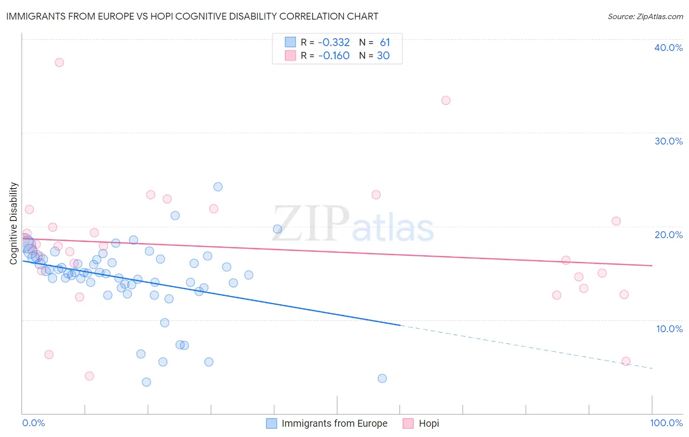Immigrants from Europe vs Hopi Cognitive Disability
